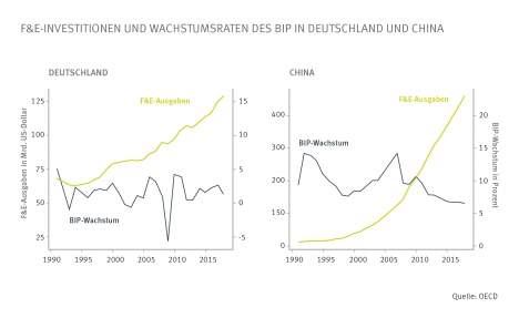 EU muss Forschungsproduktivität weiter steigern -